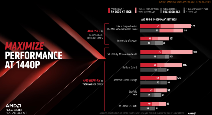 Besonders mit FSR3 sollen Spiele fl&uuml;ssiger laufen und dabei so gut wie m&ouml;glich aussehen. (Quelle: AMD)